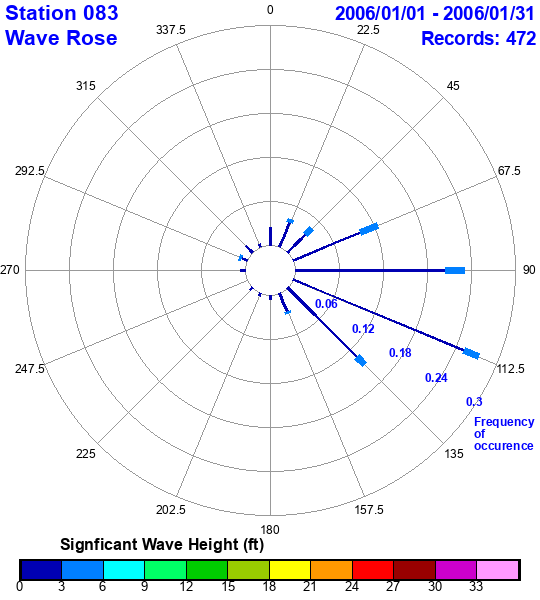 rose plot