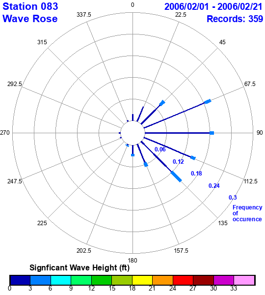 rose plot