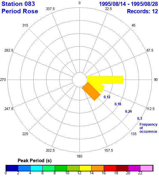 rose plot