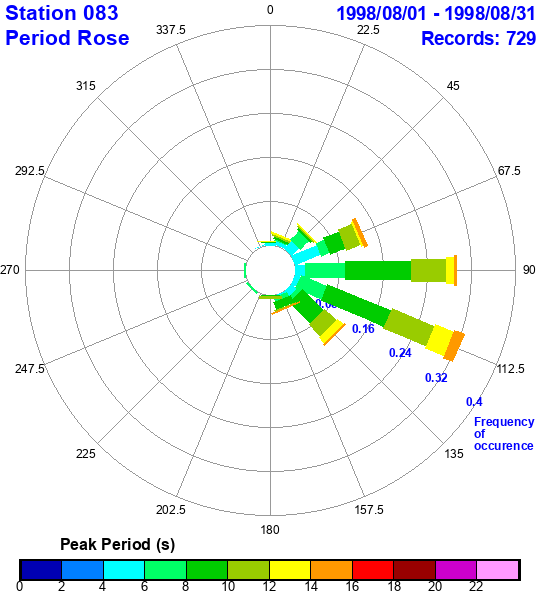 rose plot