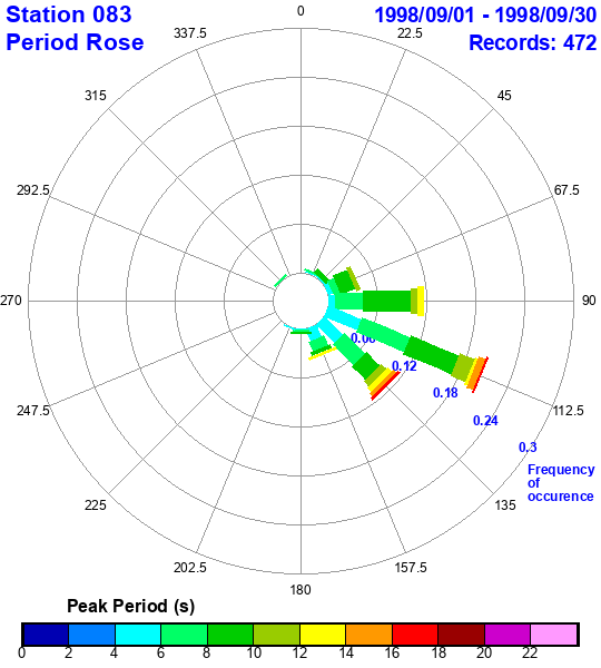 rose plot