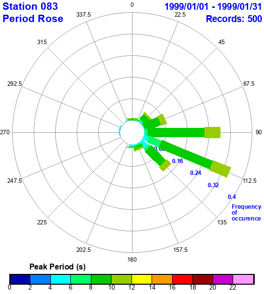 rose plot