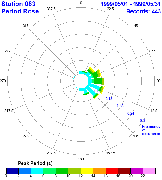 rose plot