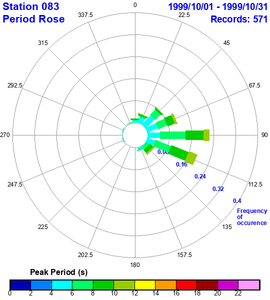 rose plot