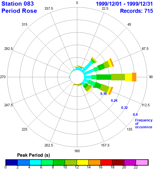 rose plot