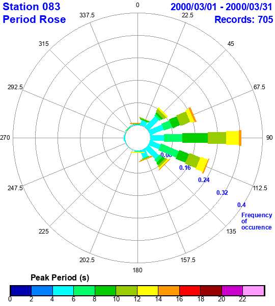 rose plot