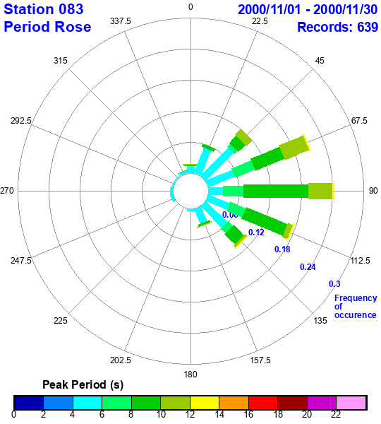 rose plot