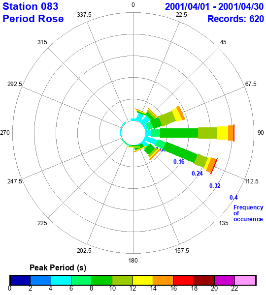 rose plot