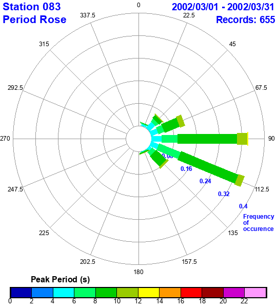 rose plot