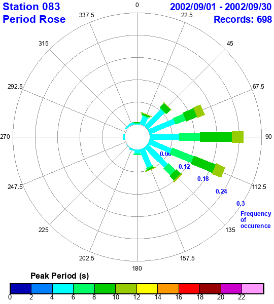 rose plot