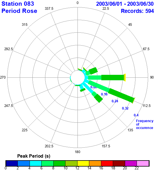 rose plot