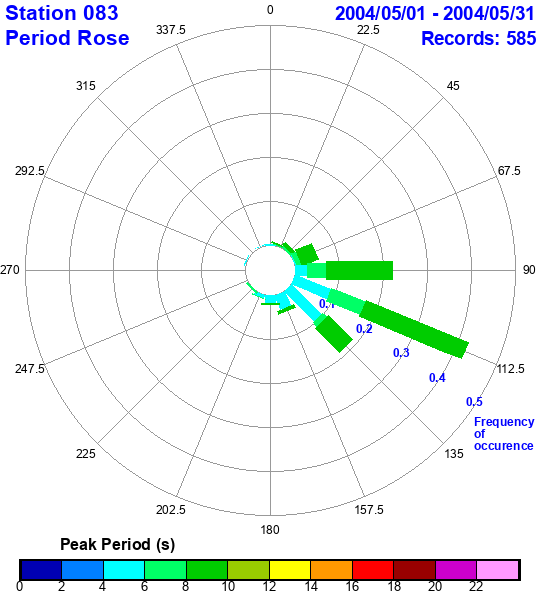 rose plot