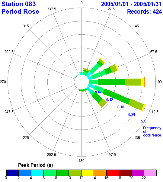 rose plot