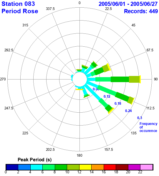 rose plot