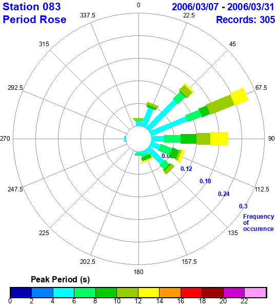 rose plot