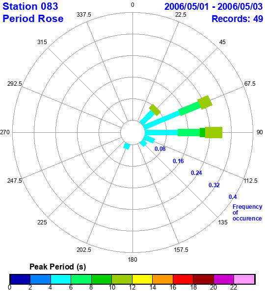 rose plot