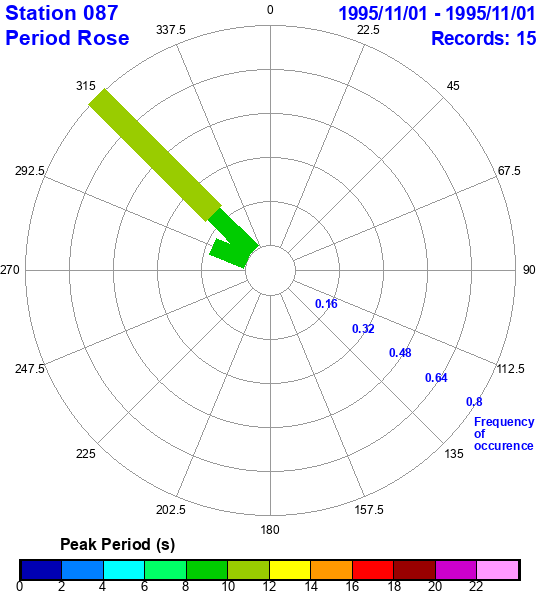 rose plot