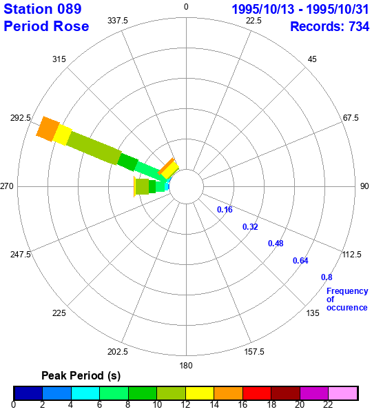 rose plot