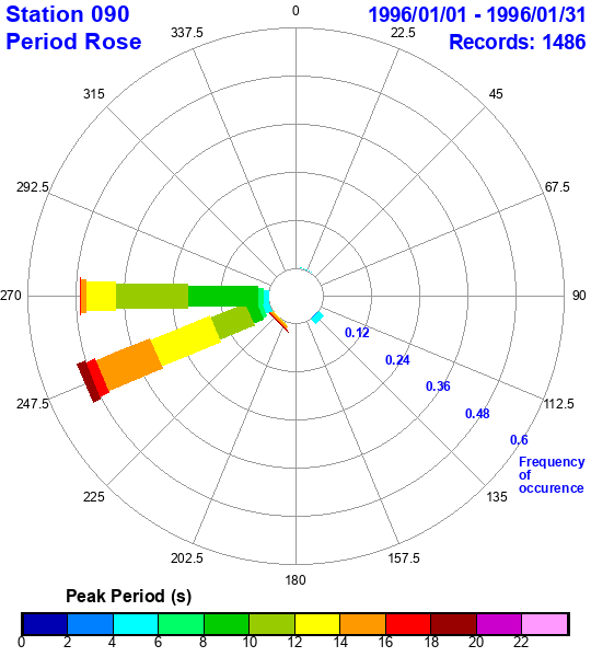 rose plot