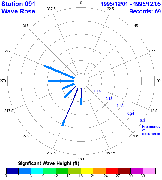 rose plot