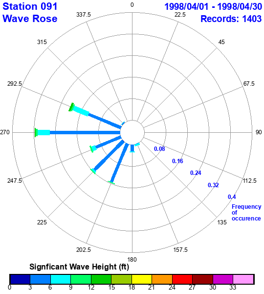 rose plot