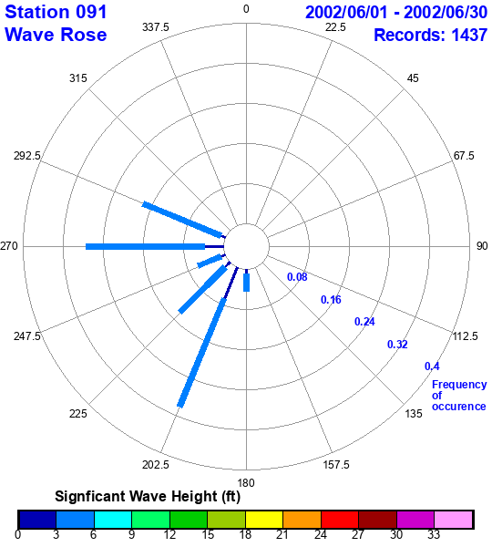 rose plot