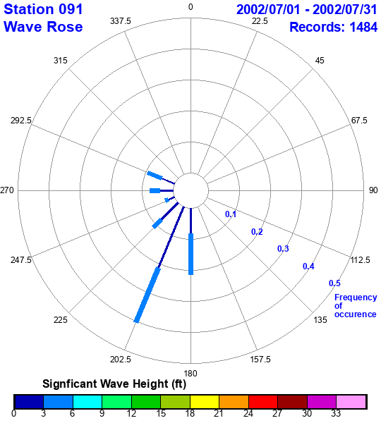 rose plot