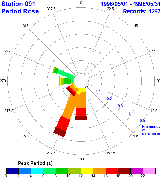 rose plot