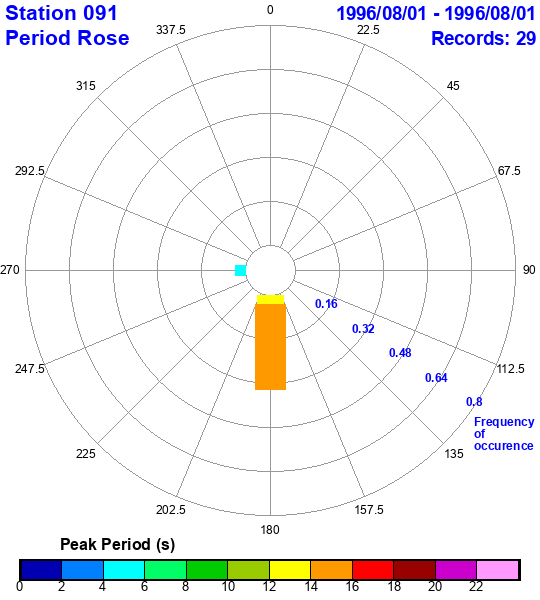 rose plot