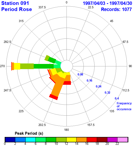 rose plot