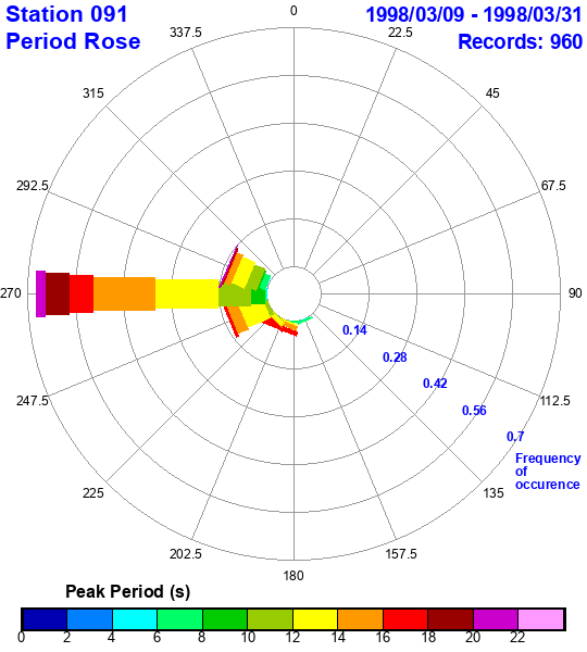 rose plot