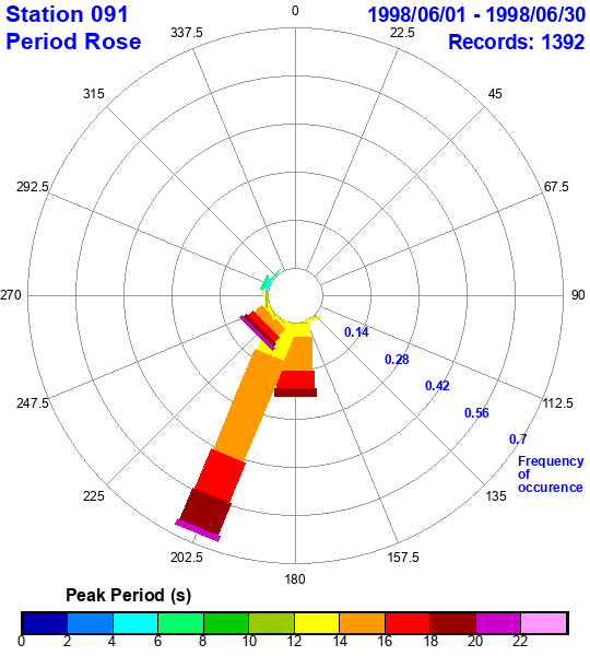 rose plot