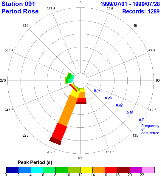 rose plot