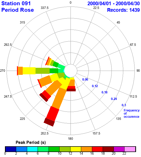 rose plot