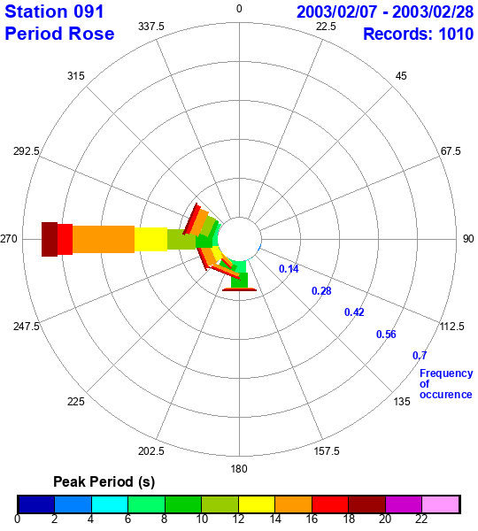 rose plot