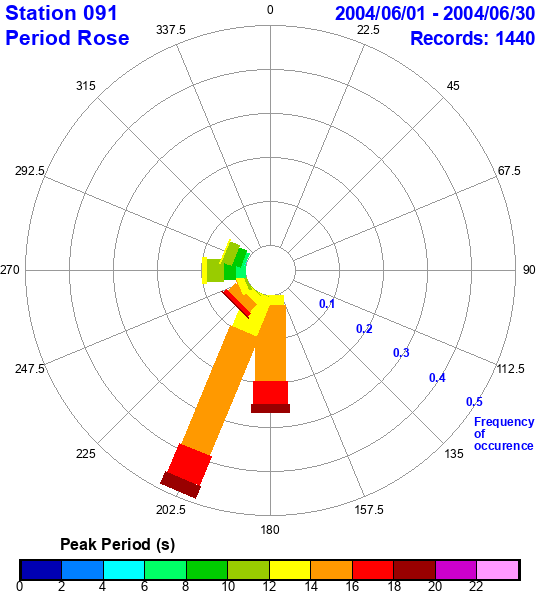 rose plot