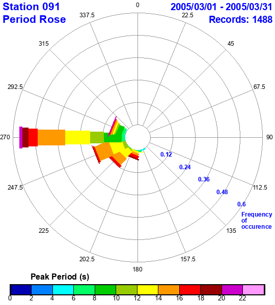 rose plot