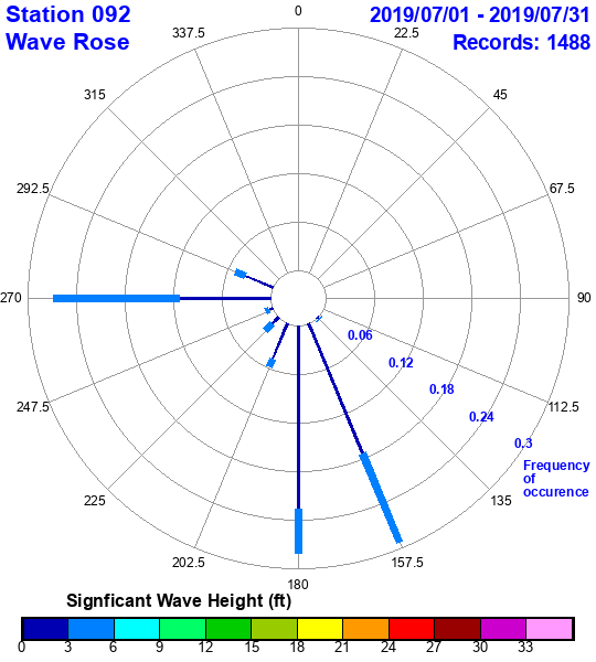 rose plot