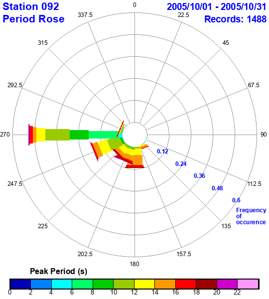 rose plot