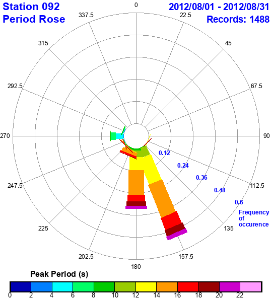 rose plot