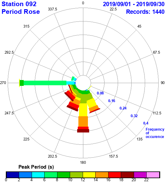 rose plot