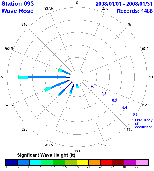 rose plot