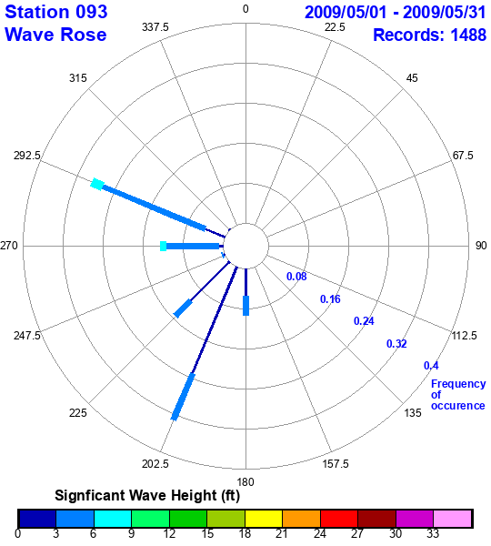 rose plot