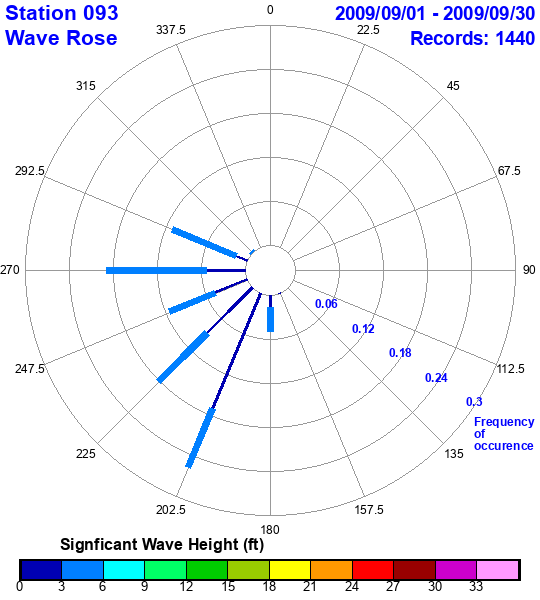 rose plot