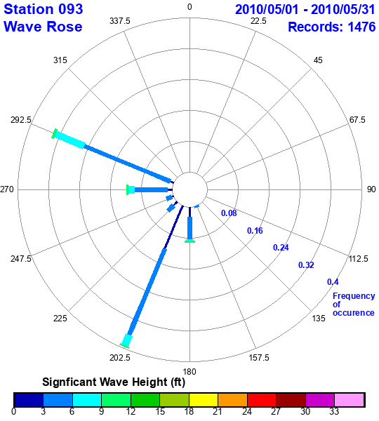 rose plot