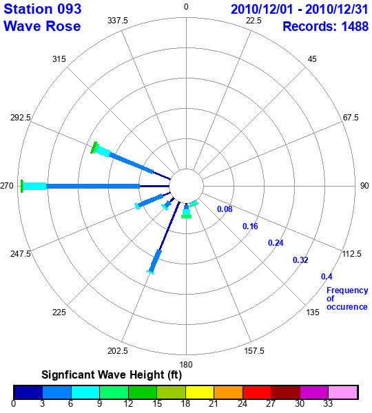 rose plot