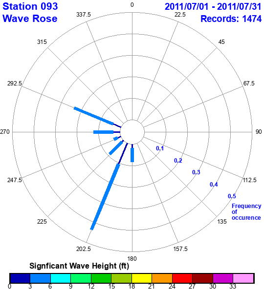 rose plot