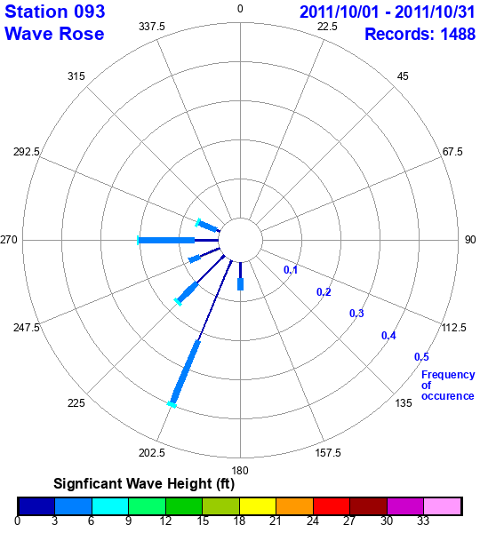 rose plot