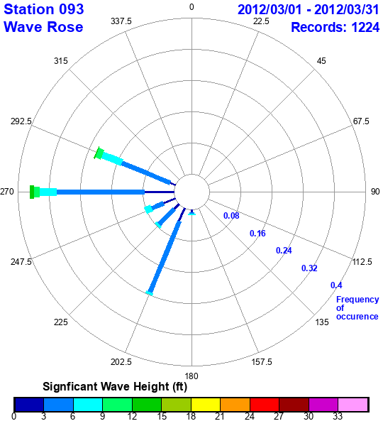 rose plot