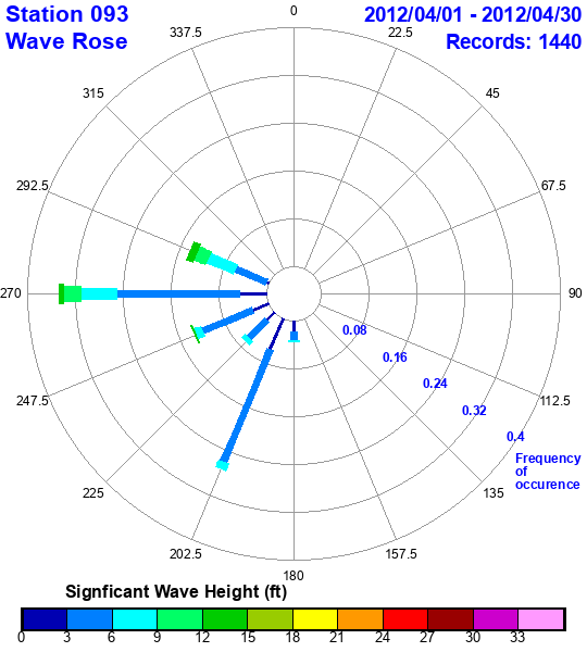 rose plot